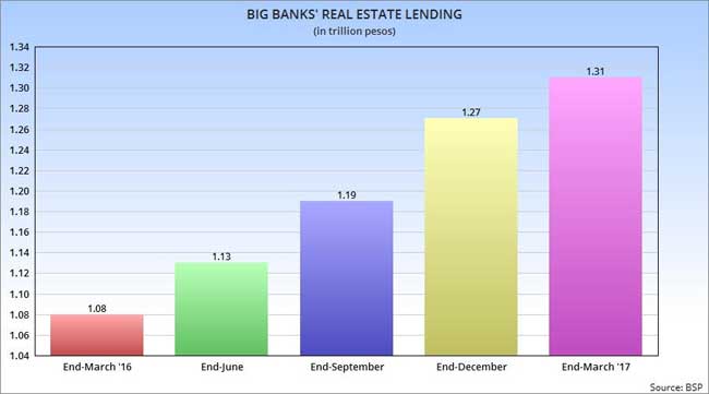 Banks’ real estate loans hit P1.3T
