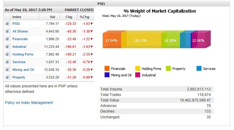 PSEi back at 7,700-level as investors look to profit on recent plays